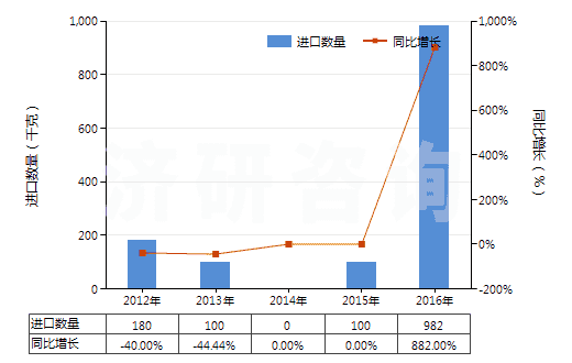 2012-2016年中國林可霉素及其衍生物、鹽(HS29419040)進(jìn)口量及增速統(tǒng)計(jì)